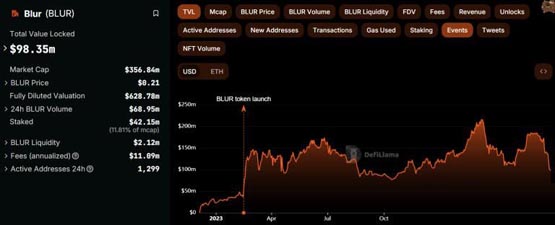 nft市场低迷、交易冷清！黄立成呼吁调整blur流动性挖矿规则