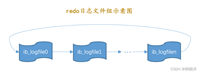 mysql中&nbsp;redo日志详解