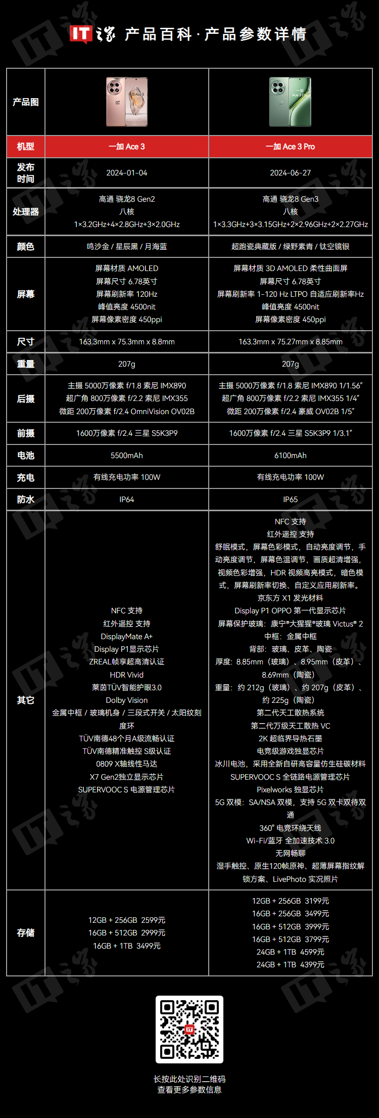 消息称欧加系 6500mah 电池方案基本落地,一加 ace 4 手机有望搭载