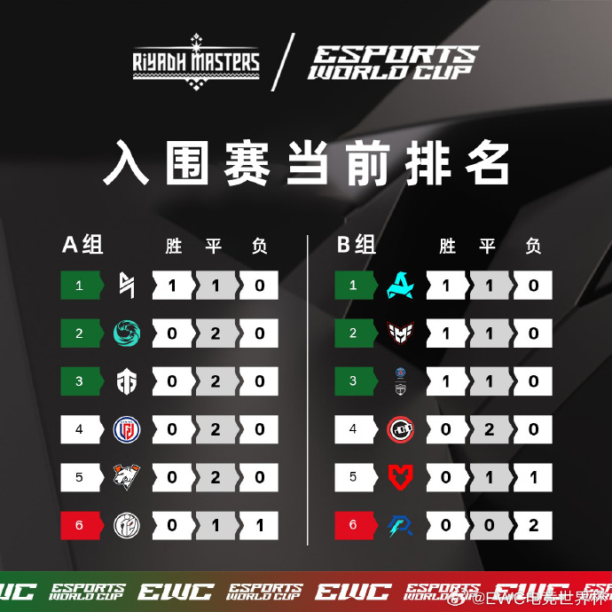 第一比赛日结束后排名