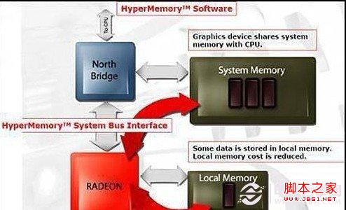 hyper memory技术