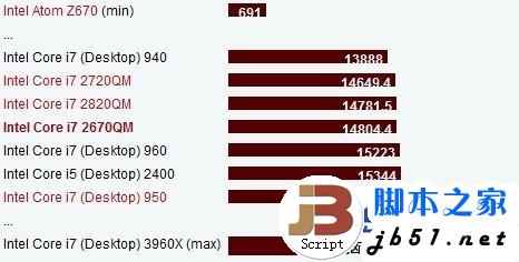 intel 酷睿i7 2670qm怎么样