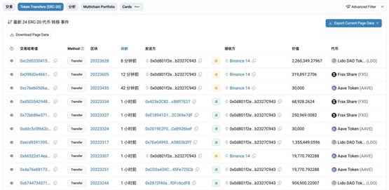 多名巨鲸出场砸盘！capriole investments：比特币本轮牛市可能已触顶