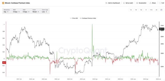 coinshares：出现比特币情绪转好迹象！coinbase溢价指数跌至两年最低