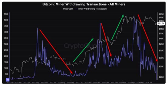 cryptoquant：比特币矿工卖压正减弱！btc有望q3开启新一轮上涨