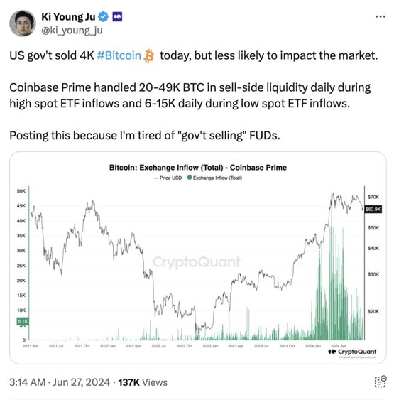 cryptoquant ceo：美国出售四千枚比特币对市场影响不大