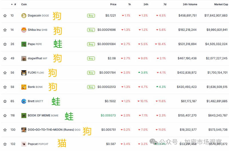 在三千多亿的meme市场里除了狗，就是青蛙？