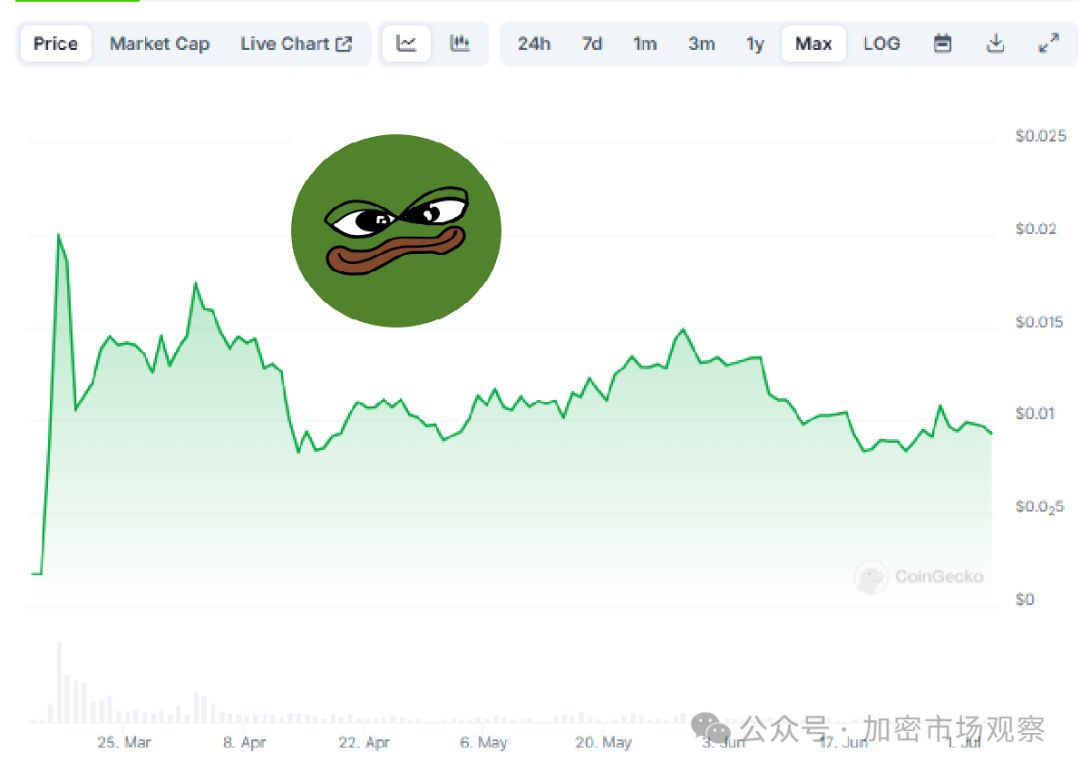 在三千多亿的meme市场里除了狗，就是青蛙？