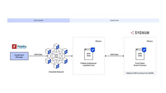 富达、sygnum与chainlink合作！将代币化资产净值(nav)数据上链