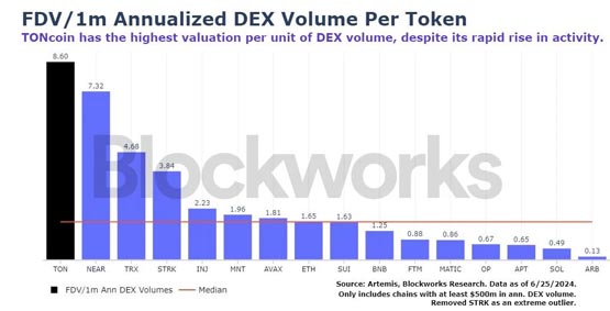 ton涨过头？blockworks：过度高估telegram影响力
