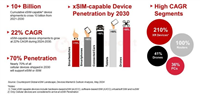 Counterpoint:eSIM / iSIM 到 2030 年将占所有蜂窝通信设备的 70%