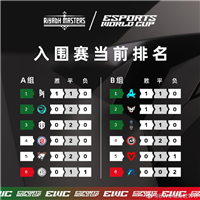 2024 电竞世界杯《DOTA2》入围赛首日结束：两支中国战队排名小组末位