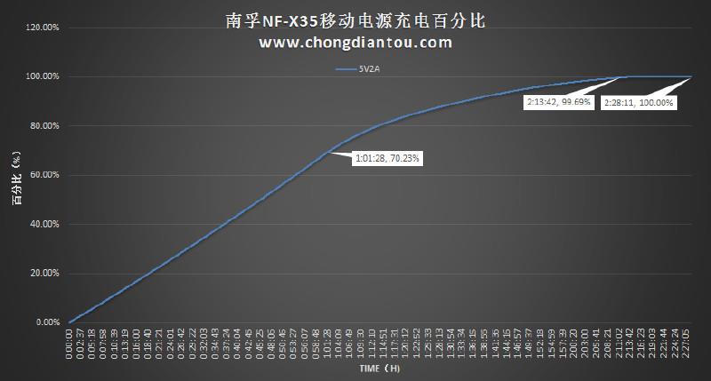 迷你充电宝小钢炮：南孚晓加变频nf-x35拆解评测