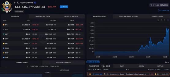 比特币一度跌破6.1万美元！美国政府转移近4千枚比特币到coinbase