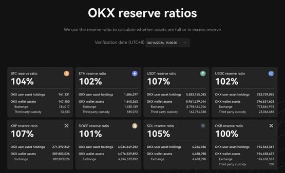 okx公布第20期por：btc、eth、usdc和usdt储备金总值223亿美元
