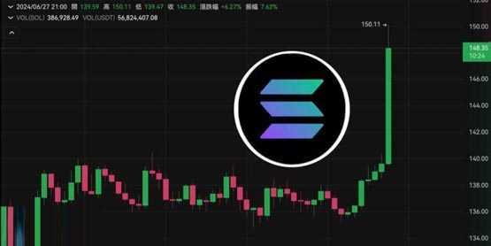 vaneck向sec申请soalana etf！sol一度拉涨8%突破150美元