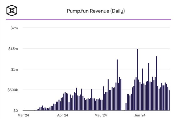 solana链meme币发行平台pump.fun收入暴跌30%！影响sol价格？