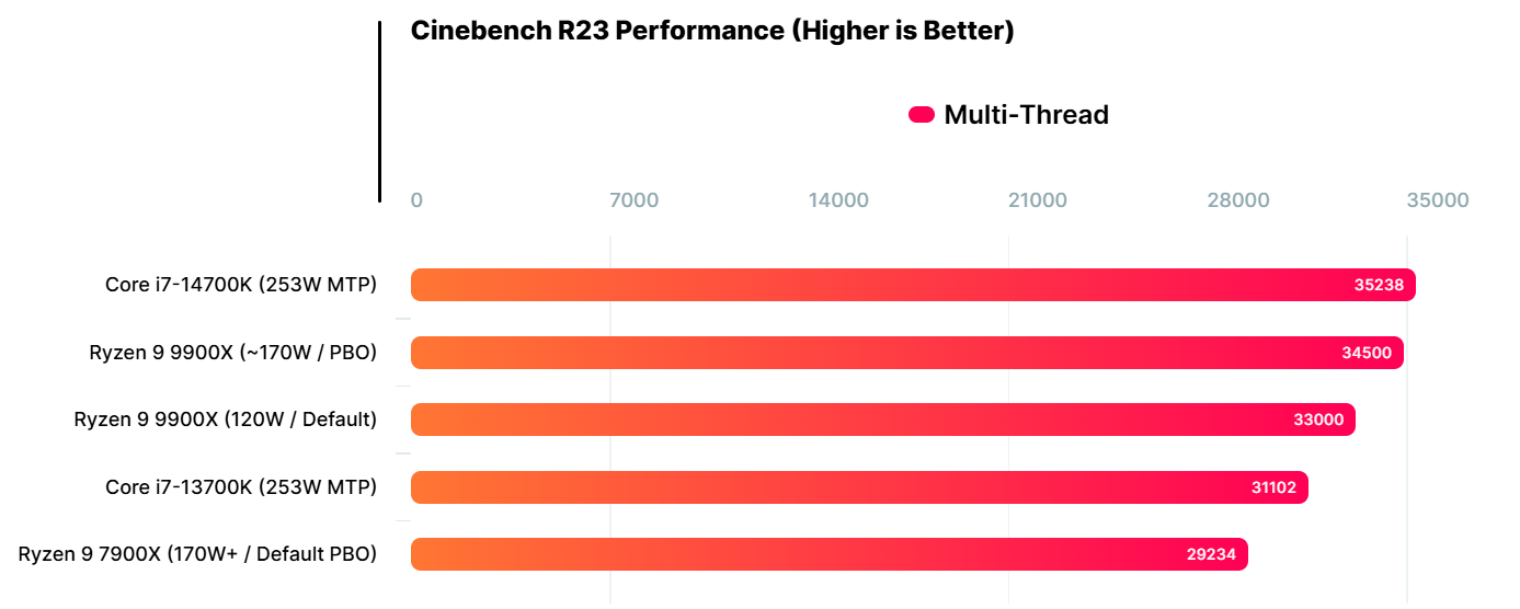 amd 锐龙 9 9900x 处理器 cinebench r23 多核跑分曝光:相比前代 7900x 提升约 18% 测试成绩对比