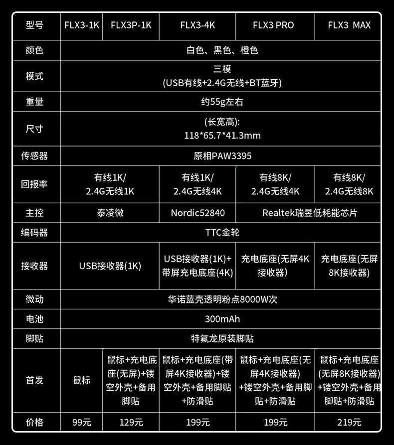 hello ganss flx3 三模游戏鼠标开启预售:paw3395、55g 重量,99 元起 详细配置