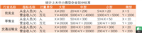 使用 Lookup 函数完成 Excel 数据查找