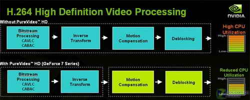 cpu得解放 nvidia purevideo技术解析 