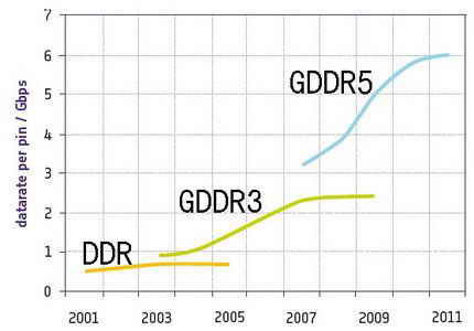 拒绝显存瓶颈解读gddr5显存技术