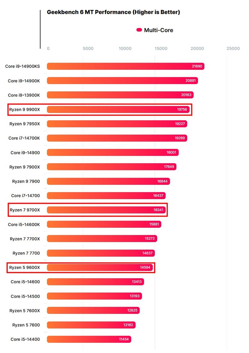 amd 锐龙 5 9600x 处理器跑分曝光:单核比前代高 15%,多核高 14%