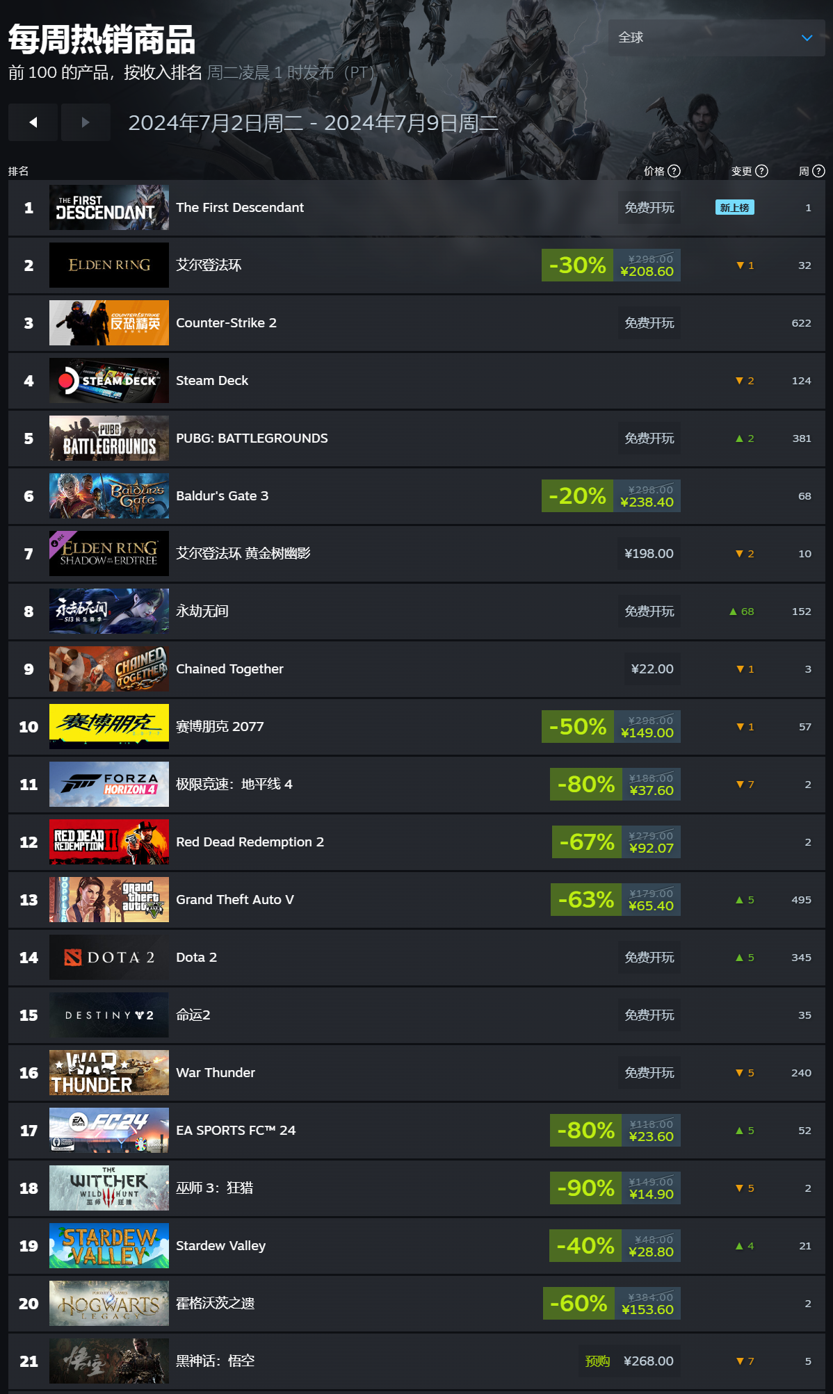 steam 最新一周销量榜:《艾尔登法环》三连冠,《gta5》再上榜