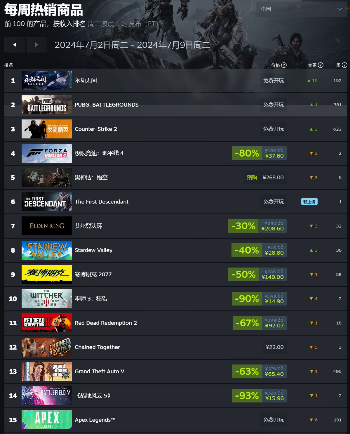 steam 最新一周销量榜:《艾尔登法环》三连冠,《gta5》再上榜