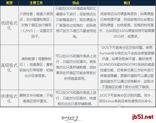 硬盘高格和低格的区别在哪里？ta们都有什么特点？