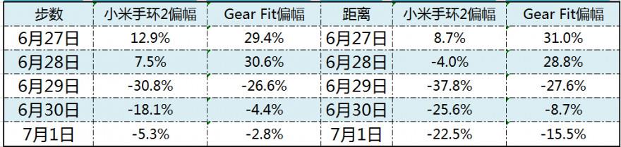 最强性价比！小米手环2半个月深入评测