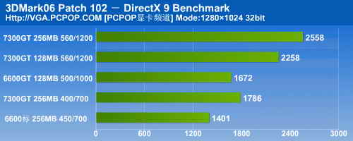 6600gt时代终结！三款主流7300gt测试