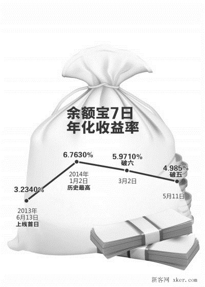 余额宝收益率跌破5% 银行系宝宝收益悄然赶超_代码网
