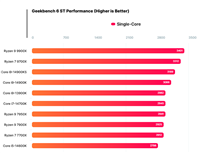 AMD 锐龙 7 9700X 处理器现身 Geekbench:单核跑分比 R7 7700X 高 14%