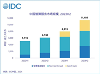 IDC:华为字节细分领域分列第一,2023 下半年中国智算服务市场规模达 114.1 亿元、同比增长 85.8%