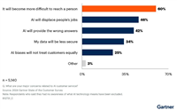 Gartner:64% 受访者不希望客服系统部署 AI