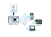 WiFi无线存储卡可以给相机增加WiFi功能