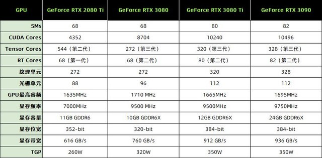 rtx 3080 ti首测 
