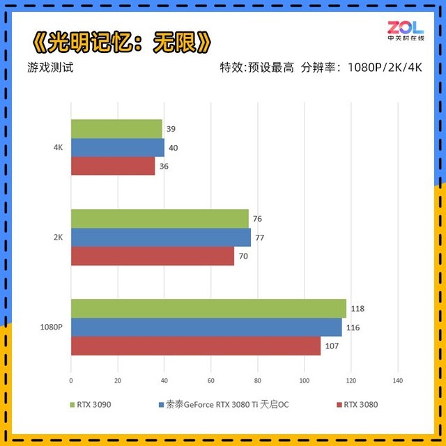 索泰rtx 3080 ti评测 