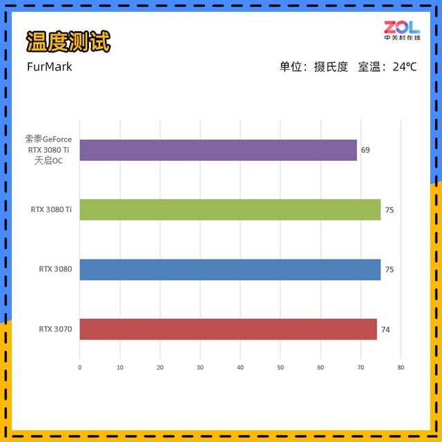 索泰rtx 3080 ti评测 