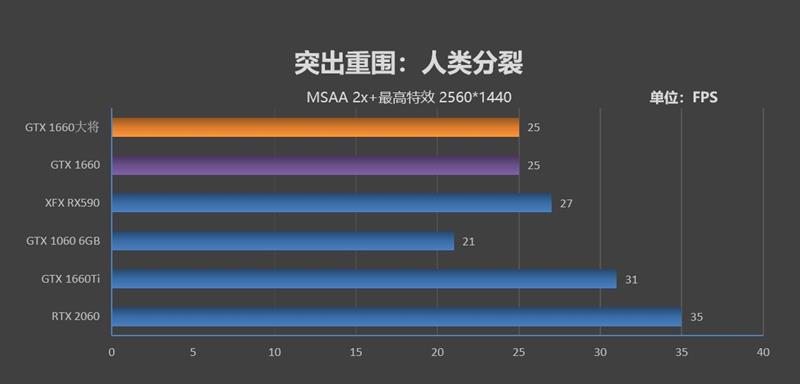 功耗更低 性能更强 价格一样！gtx 1660 首发评测：再见了gtx 1060