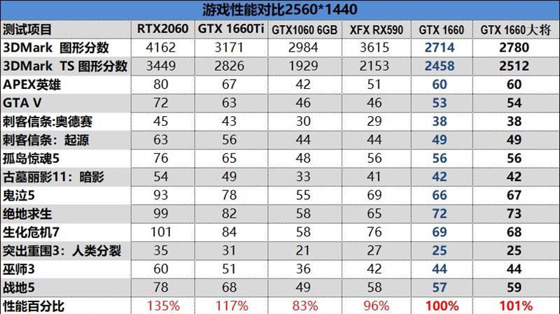 功耗更低 性能更强 价格一样！gtx 1660 首发评测：再见了gtx 1060