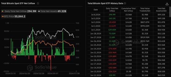 比特币现货etf净流入近3亿美金！创近一个月新高