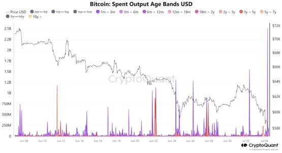 比特币现货etf昨日净流入创1个月最高！分析师：抛售主要是新手