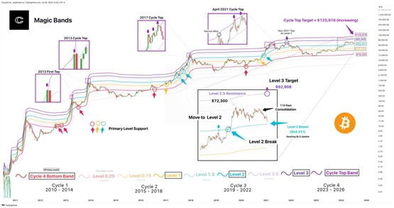 比特币现货etf昨日净流入创1个月最高！分析师：抛售主要是新手