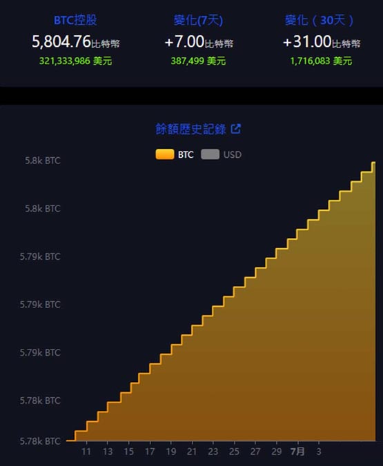 萨尔瓦多首次代币化债务募集失败! btc每日定投持续中