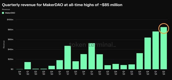 token terminal数据：makerdao 2024年第2季度营收高达8500万美元