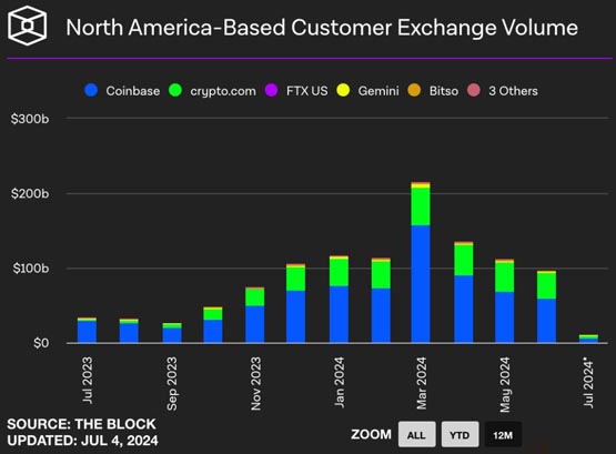 the block数据：coinbase稳坐美元市场龙头！crypto.com及bybit脱颖而出