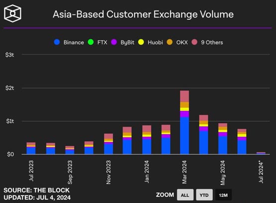 the block数据：coinbase稳坐美元市场龙头！crypto.com及bybit脱颖而出
