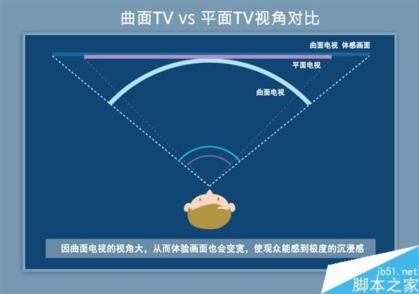 小米卖8999！4k曲面电视真值得买吗？